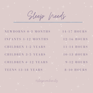 Sleep Needs Newborns 0-3 months        14-17 hours  Infants 4-12 months          12-16 hours  Children 1-2 years            11-14 hours Children 3-5 years            10-13 hours  Children 6-12 years            9-12 hours Teens 13-18 years               8-10 hours